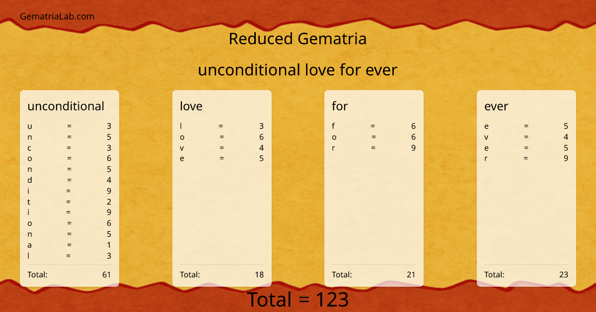unconditional love for ever in reduced Gematria